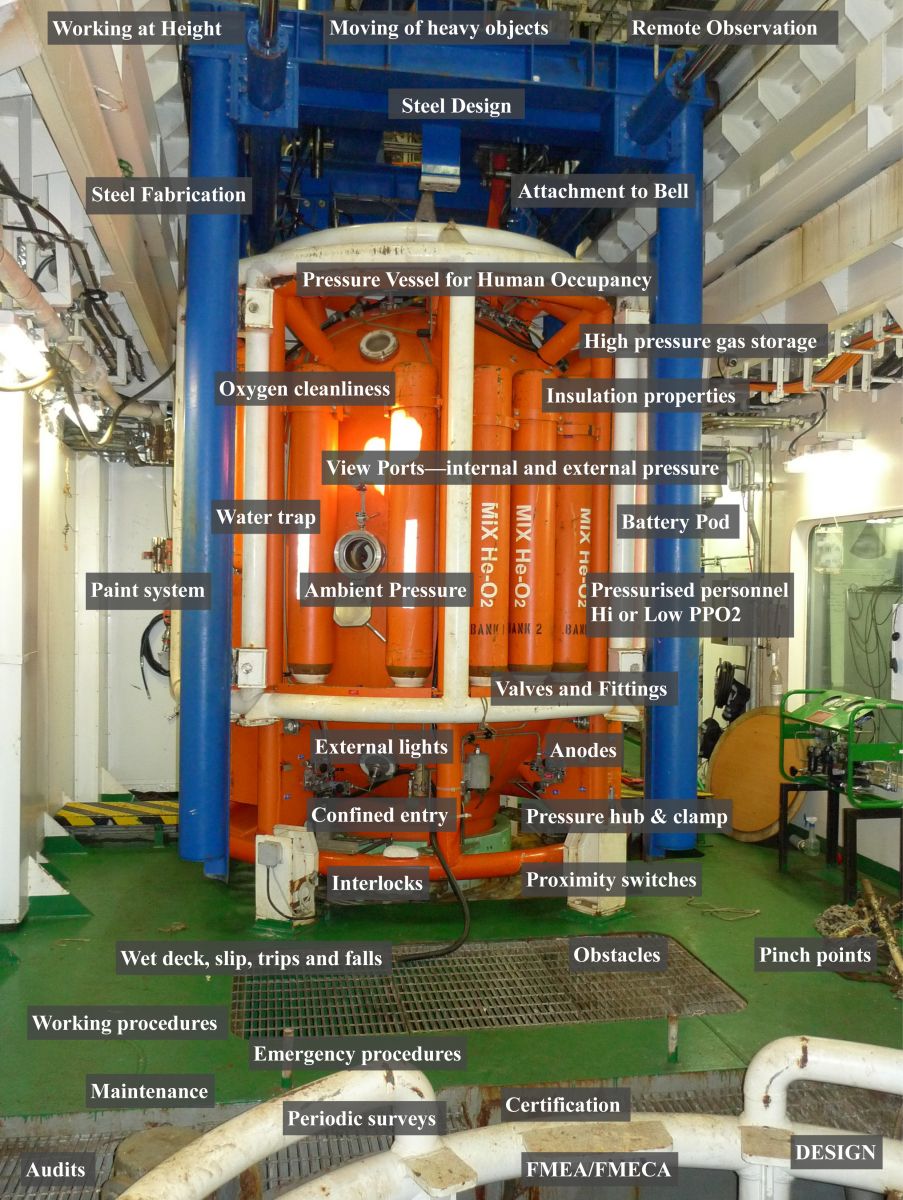 The Advent of Diving System Assurance - Audits / Failure Mode Effect Analysis
